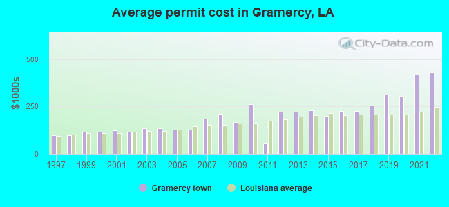Average permit cost in Gramercy, LA