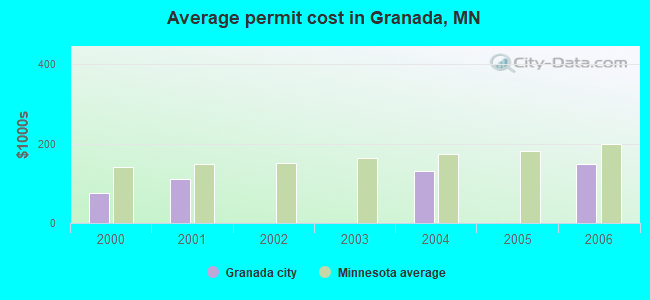 Average permit cost in Granada, MN