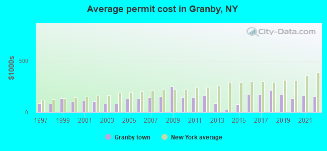 Average permit cost in Granby, NY