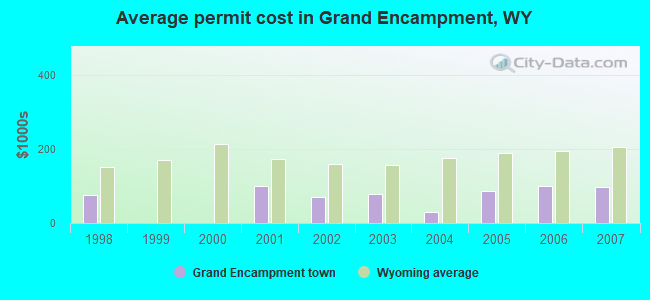 Average permit cost in Grand Encampment, WY