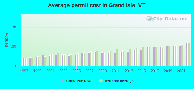 Average permit cost in Grand Isle, VT