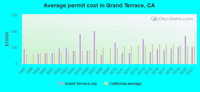 Average permit cost in Grand Terrace, CA