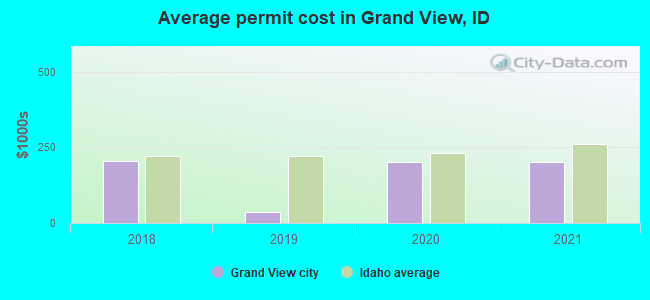 Average permit cost in Grand View, ID