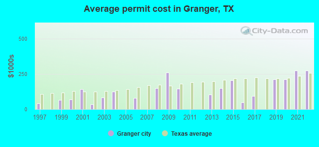 Average permit cost in Granger, TX