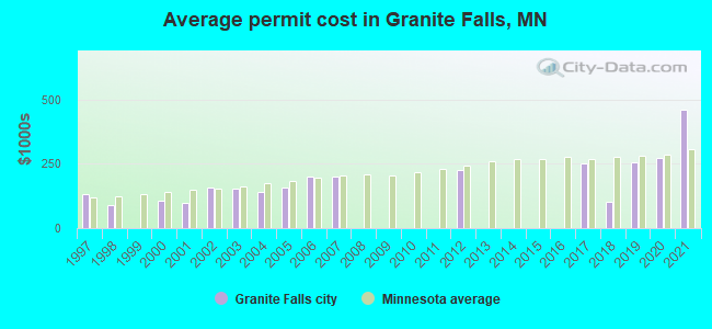 Average permit cost in Granite Falls, MN