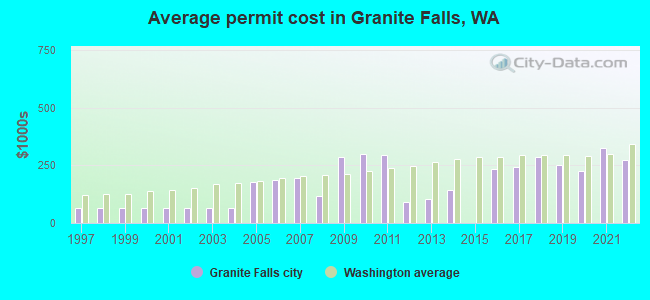 Average permit cost in Granite Falls, WA