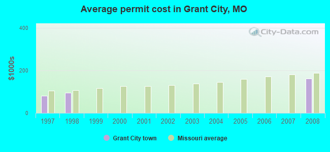 Average permit cost in Grant City, MO