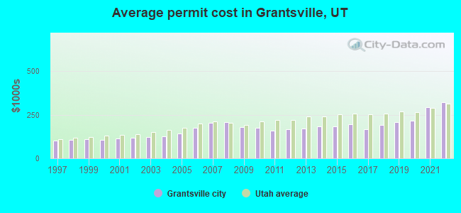 Average permit cost in Grantsville, UT