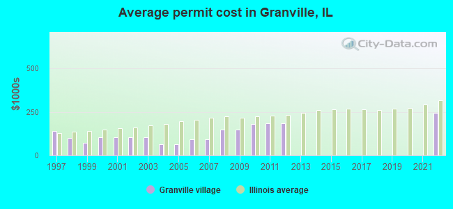 Average permit cost in Granville, IL