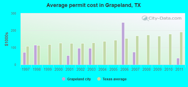 Average permit cost in Grapeland, TX