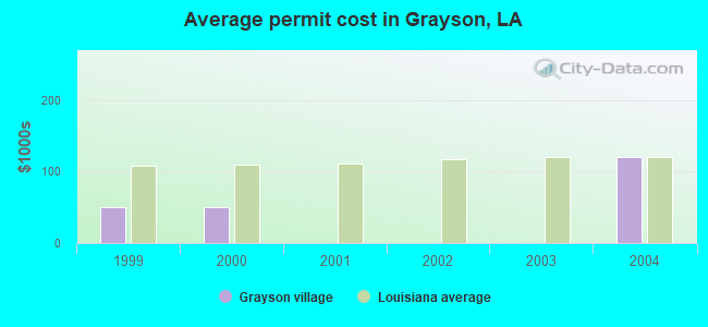 Average permit cost in Grayson, LA