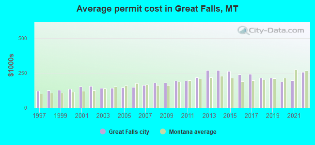 Average permit cost in Great Falls, MT
