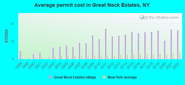 Average permit cost in Great Neck Estates, NY