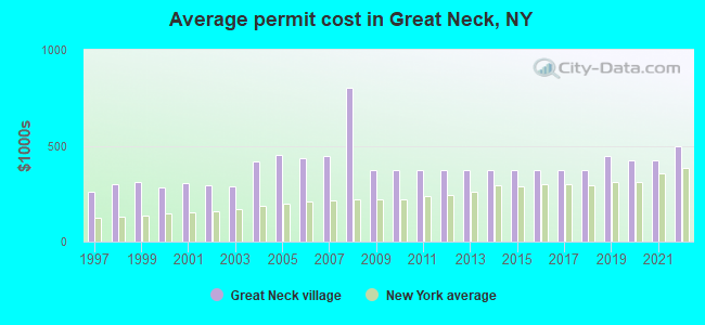 Average permit cost in Great Neck, NY