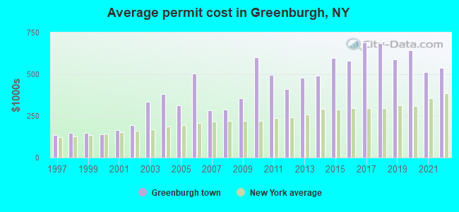 Average permit cost in Greenburgh, NY
