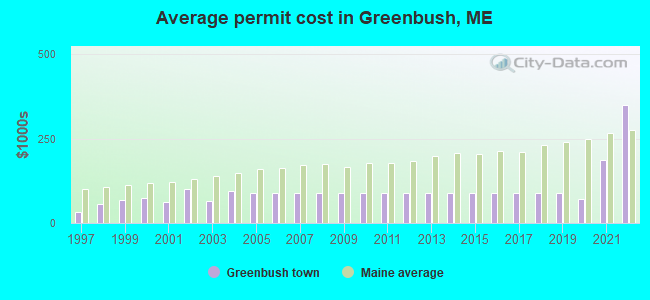 Average permit cost in Greenbush, ME
