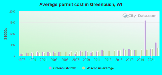 Average permit cost in Greenbush, WI