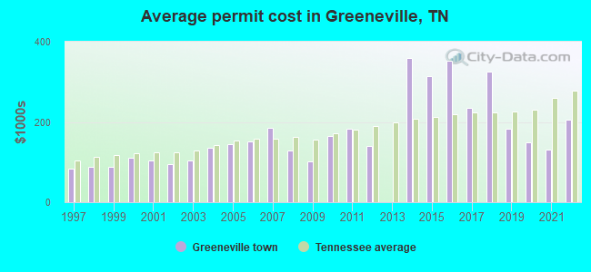Average permit cost in Greeneville, TN