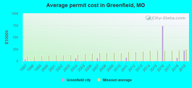 Average permit cost in Greenfield, MO