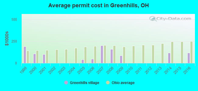 Average permit cost in Greenhills, OH
