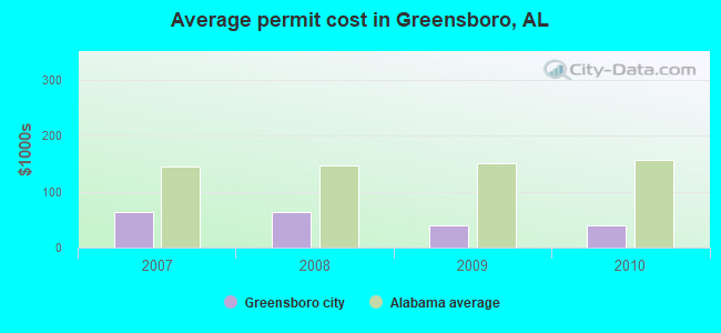 Average permit cost in Greensboro, AL