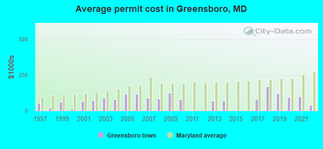 Average permit cost in Greensboro, MD