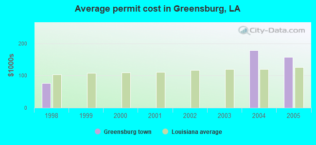 Average permit cost in Greensburg, LA