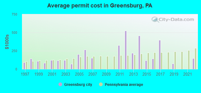 Average permit cost in Greensburg, PA