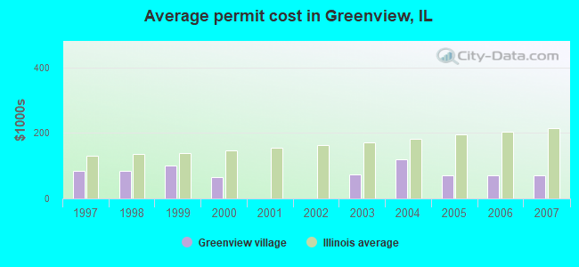 Average permit cost in Greenview, IL
