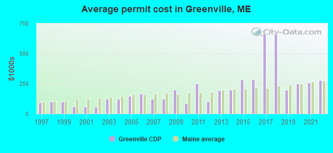 Average permit cost in Greenville, ME