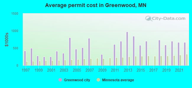 Average permit cost in Greenwood, MN