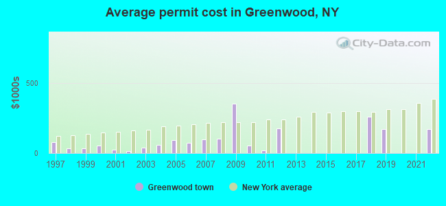 Average permit cost in Greenwood, NY