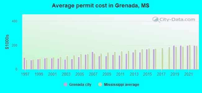Average permit cost in Grenada, MS
