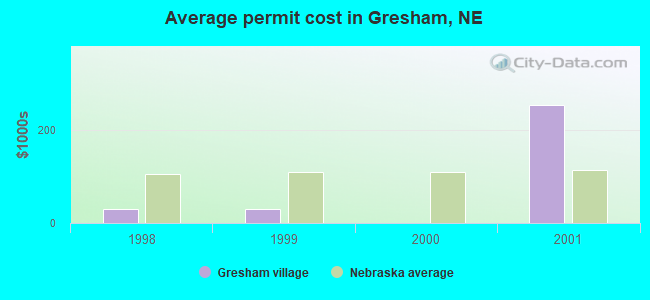 Average permit cost in Gresham, NE