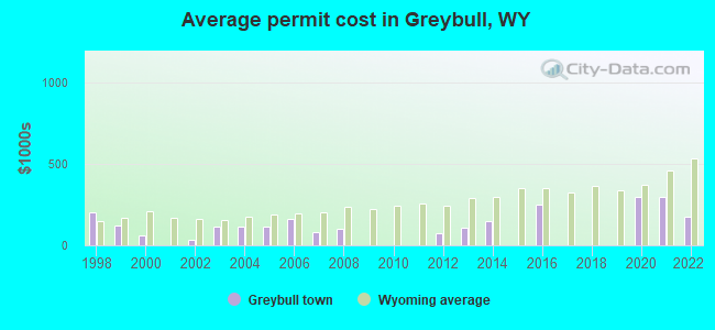 Average permit cost in Greybull, WY