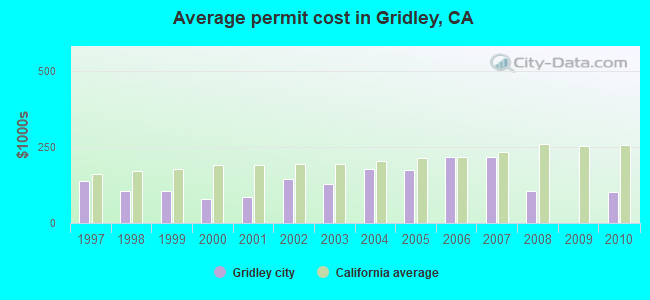 Average permit cost in Gridley, CA