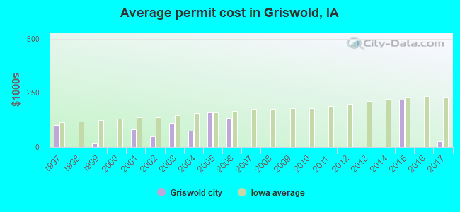Average permit cost in Griswold, IA