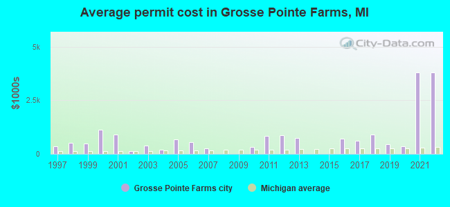 Average permit cost in Grosse Pointe Farms, MI