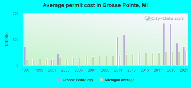 Average permit cost in Grosse Pointe, MI