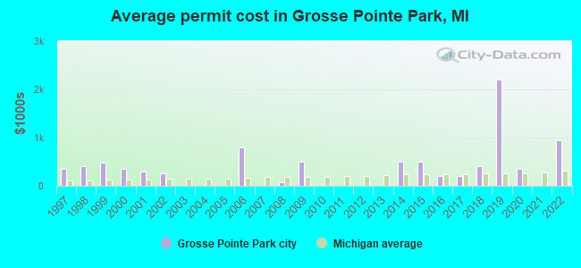 Average permit cost in Grosse Pointe Park, MI