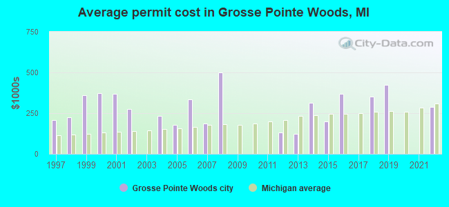 Average permit cost in Grosse Pointe Woods, MI