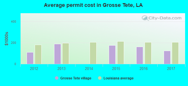 Average permit cost in Grosse Tete, LA