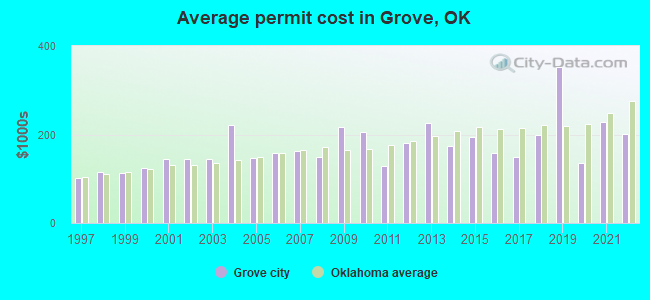 Average permit cost in Grove, OK