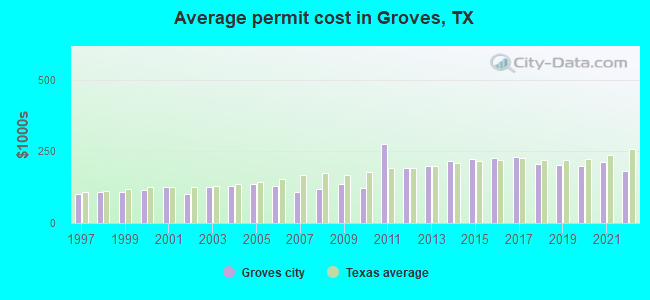 Average permit cost in Groves, TX