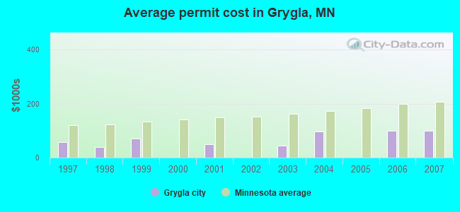 Average permit cost in Grygla, MN