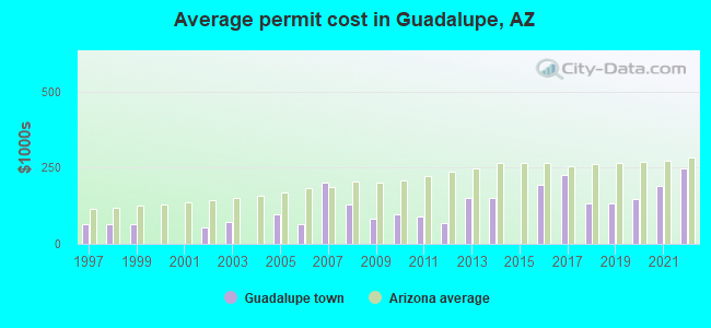 Average permit cost in Guadalupe, AZ