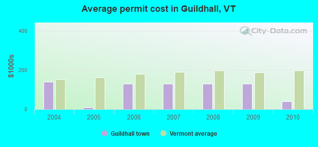 Average permit cost in Guildhall, VT