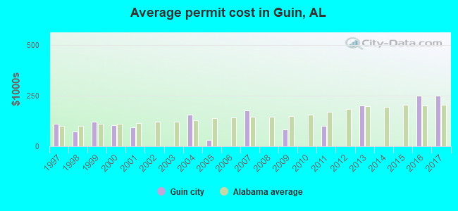 Average permit cost in Guin, AL