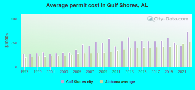 Average permit cost in Gulf Shores, AL