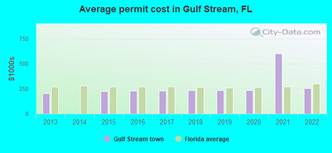 Average permit cost in Gulf Stream, FL